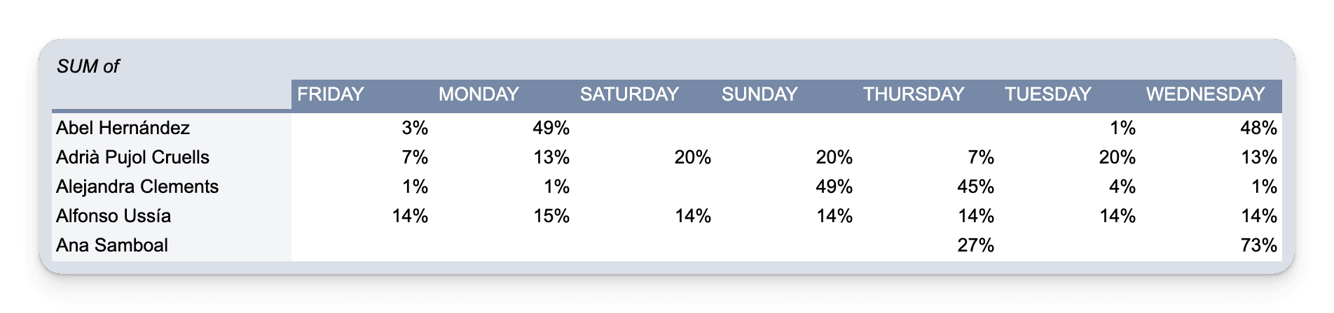Published article distribution by weekday